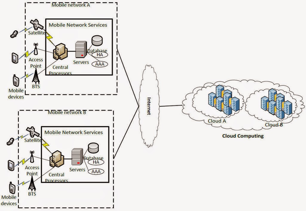 Cloud Based Mobile App Development