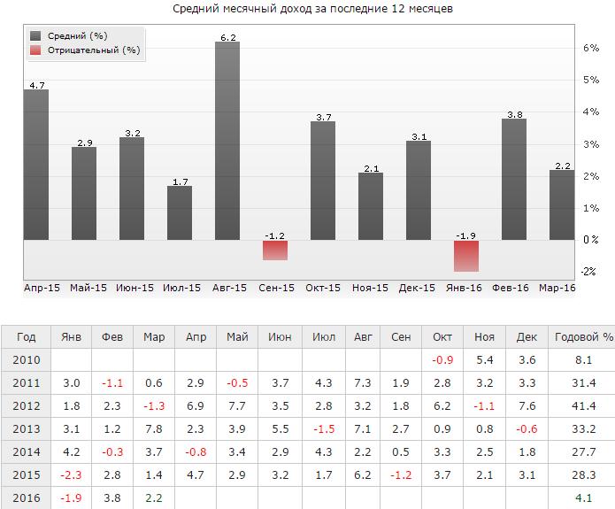 месячная выручка. доля рынка x5 retail group 2021. зарплата политика в россии. месячная выручка. расчет выручки за месяц.