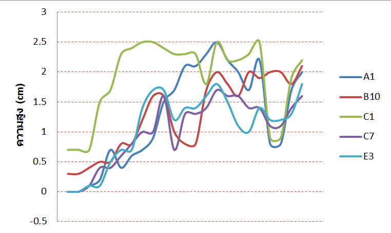 Data Visualization 2558