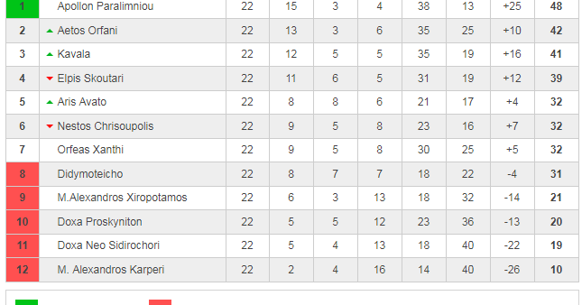 Trudiogmor Greece Football League 1 Table