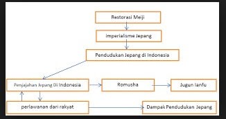 Peta Konsep Kedatangan Jepang Ke Indonesia Rangkuman Pelajaran Sekolah