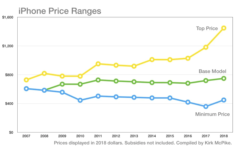 A steady growth in iPhones prices can be noticed in this infographic