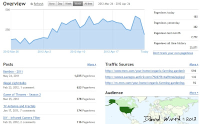 blogger backlink stats, blogspot, posts, graph, results, revenue, adsense