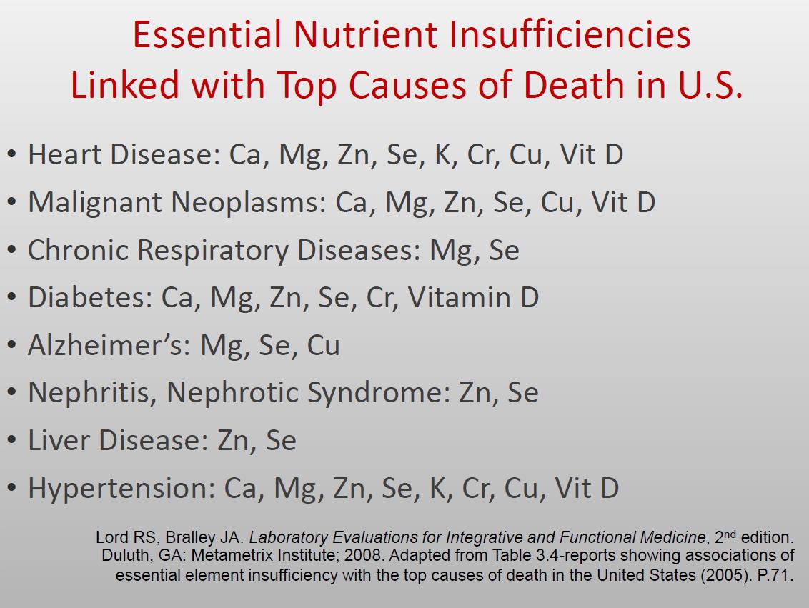we are all deficient in vitamins and minerals to some degree see the below trends in nutrients and chronic disease we are all deficient in vitamins and minerals to some degree see the below trends in nutrients and chronic disease