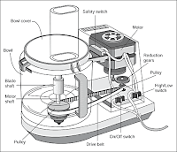 Live The Blog!: Invention Of Food Processor