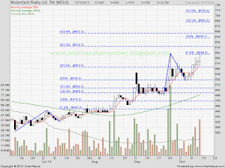 saham mdln