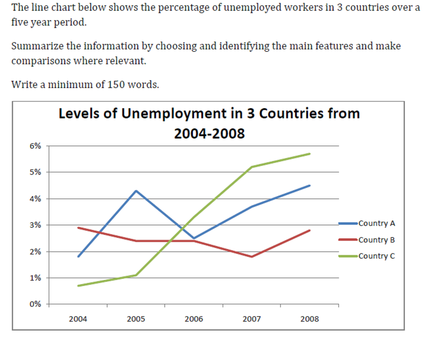 The chart represents unemployment. vast changes... rates. a. in three count...
