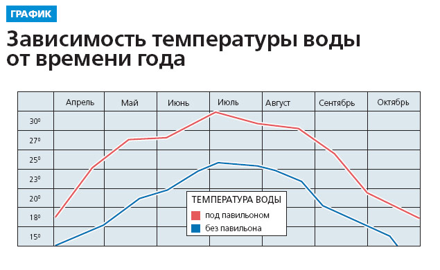 температура в детском бассейне. температура воды в бассейне. температура воды в бассейне норма для детей. норма температуры воды в бассейне в детском саду. температура воздуха в детском бассейне.
