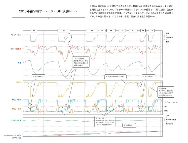 La telemetria della Mclaren MP4-31 riguardante il GP d'Austria - Fonte: Motor Fan Motorsport