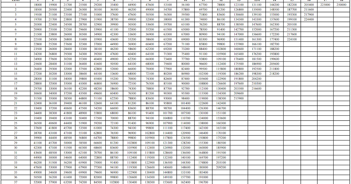 7th CPC: Revised Pay Matrix Table for Central Government Employees