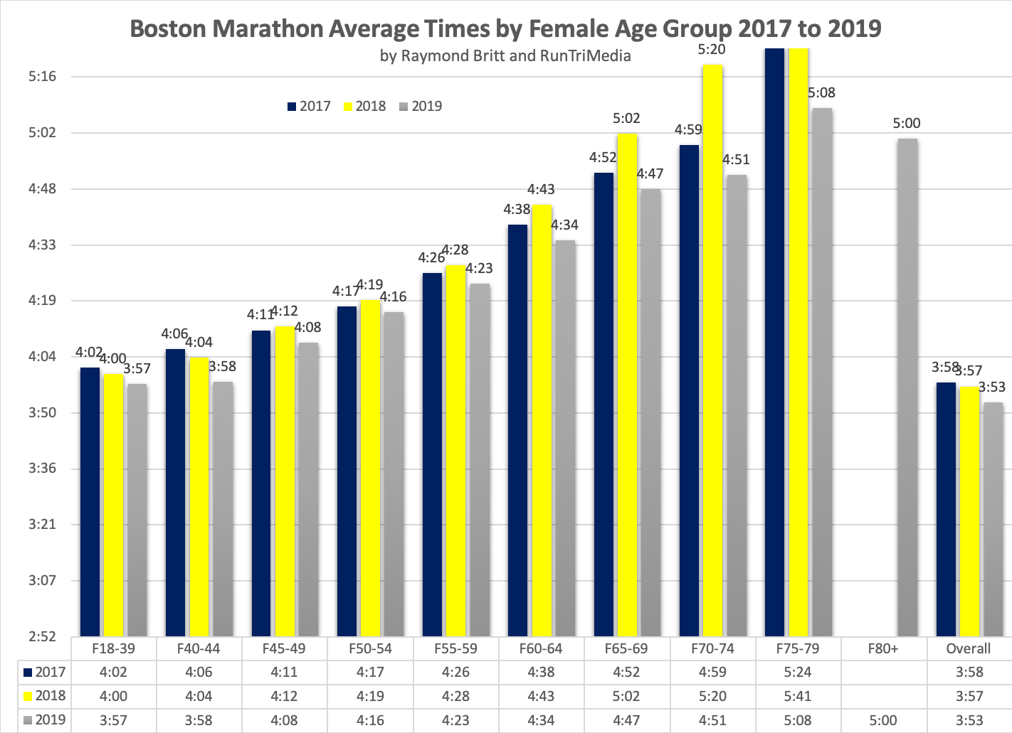 Average Mile Run Time Age Chart