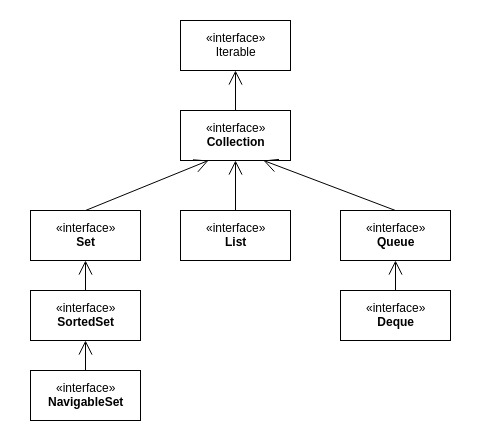 Java Collections - Interfaces