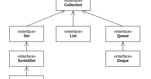 Java Collections - Interfaces