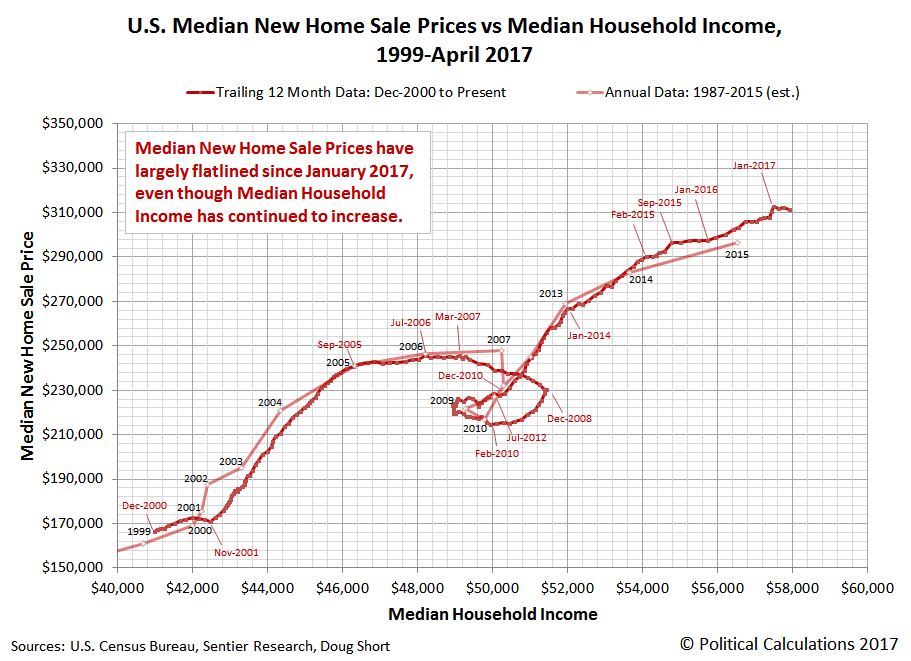 Political Calculations Zooming In and Out on U.S. New Home Sale Prices