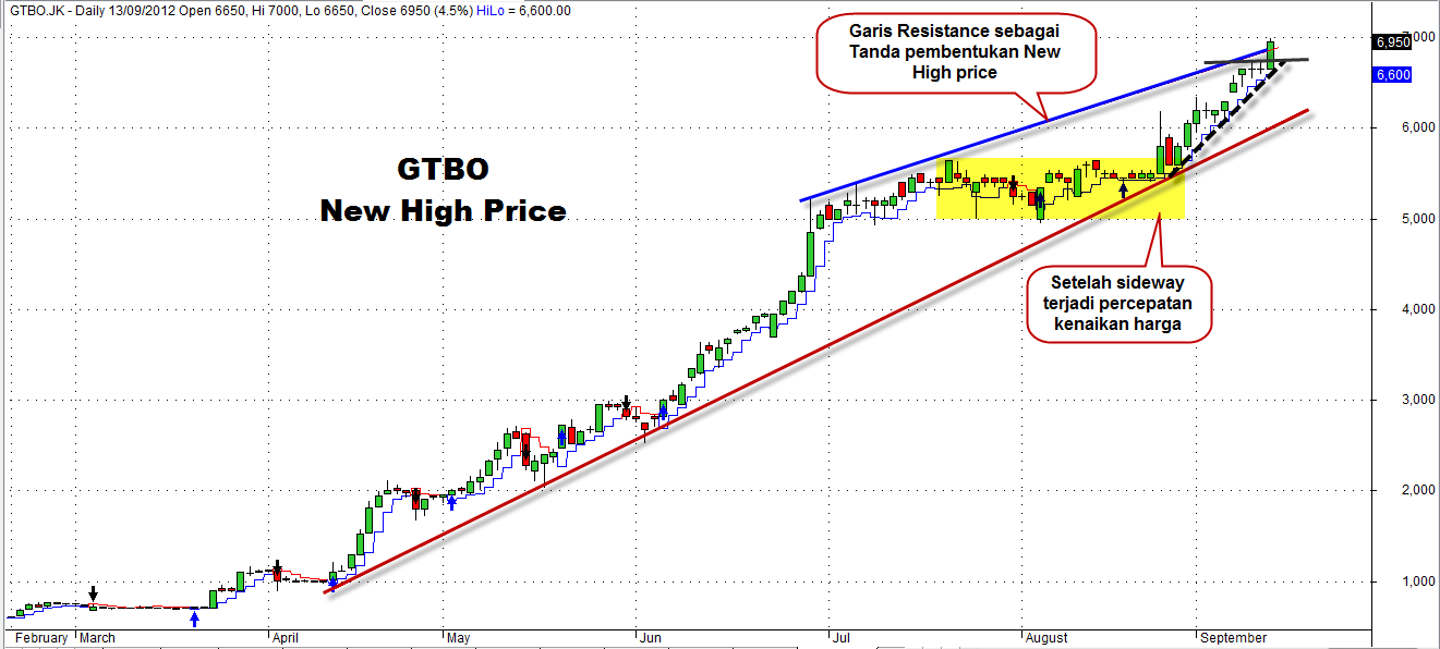 Belajar analisa teknikal forex