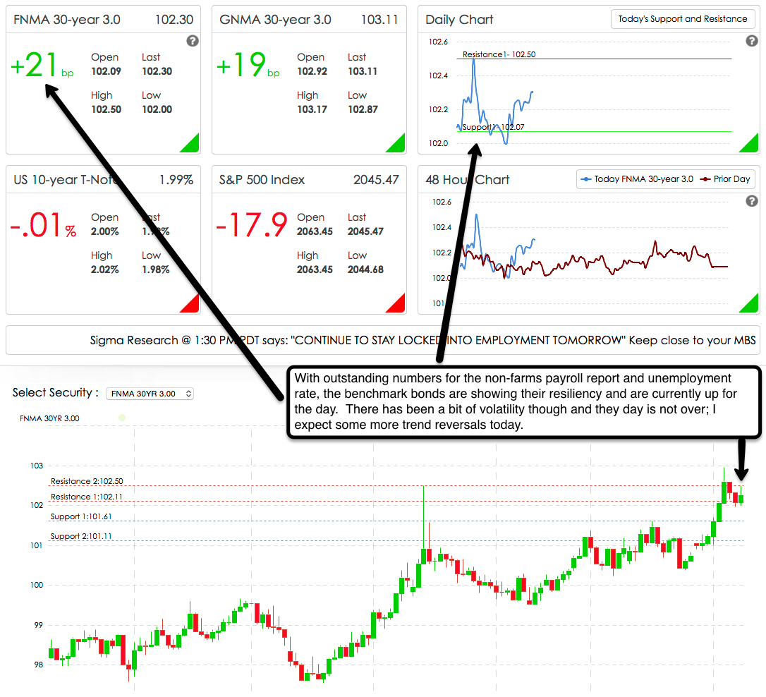Mortgage and Real Estate News and Tips Mortgage Bond Market Analysis Anomaly Friday