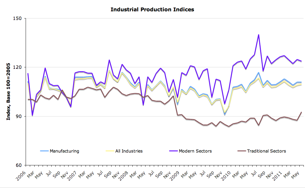 True Economics Industrial turnover