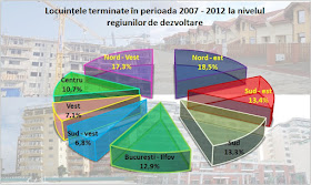 Procentele pe regiuni a locuințelor terminate între 2007 - 2012