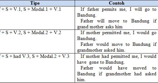 23++ Contoh Soal Conditional Sentence Type 1 2 3 Pilihan Ganda