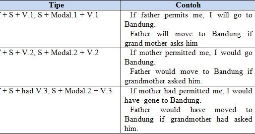 Contoh Soal If Conditional