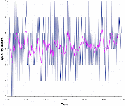 Time seies of quality scores from Schloss Joannisberg