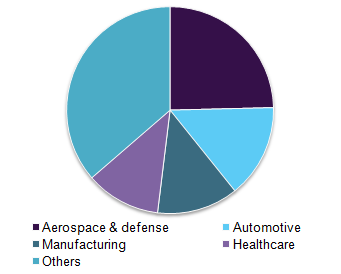 machine learning market research