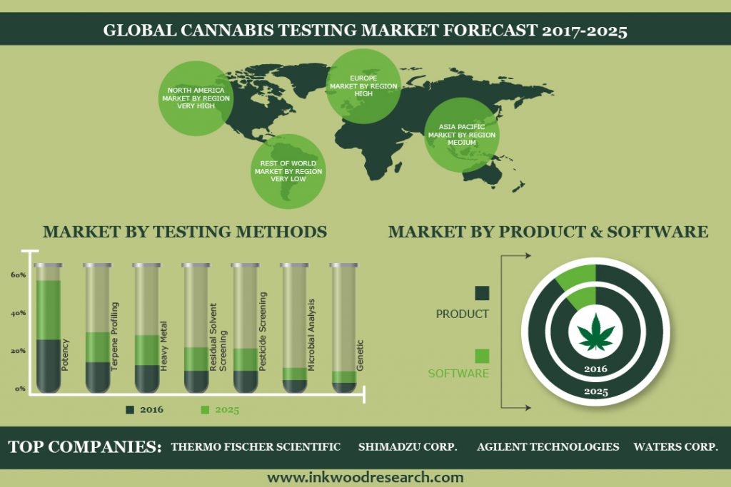 Cannabis Market a Growing Industry Within the Legal Boundaries