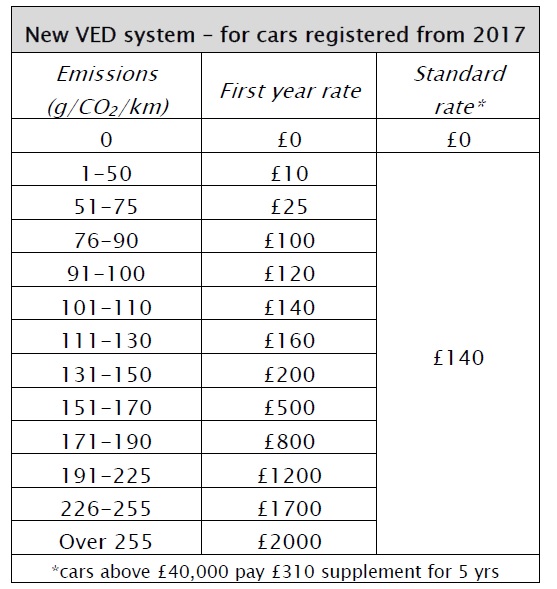 Road Pricing UK government freezes fuel duty again, establishes Roads Fund and fiddles with