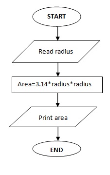 -- FUNDofPROG --: Fundamental Of Programming (FOP) - Chapter 1 & 2.