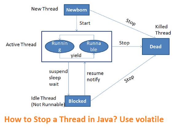 wait and notify in Java