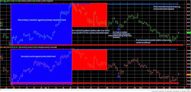 Dow+Theory+SLV+GLD+Dec+10