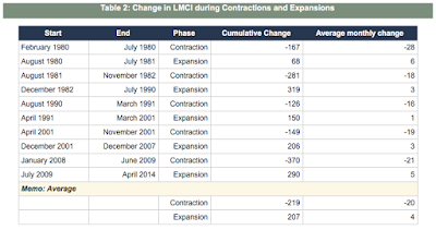 lmci measuring the real strength of the american labor market