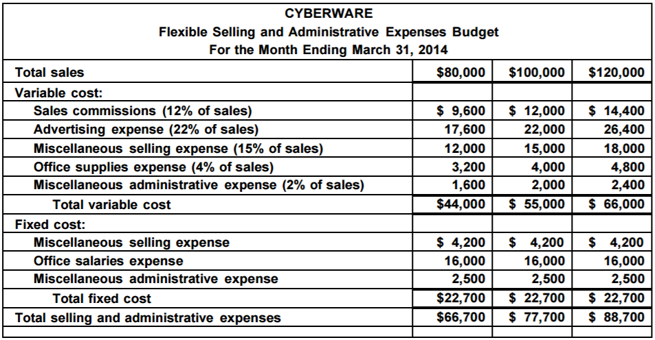 selling expenses vs general and administrative expenses selling expenses vs general and administrative expenses