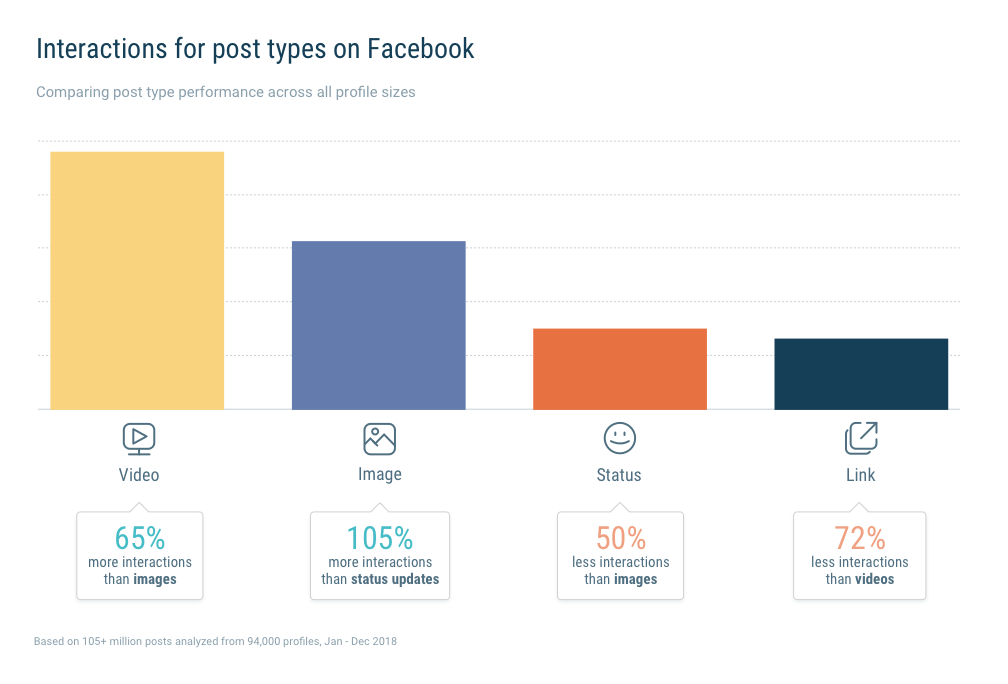 Videos beat links and Photos in the battle for interactions