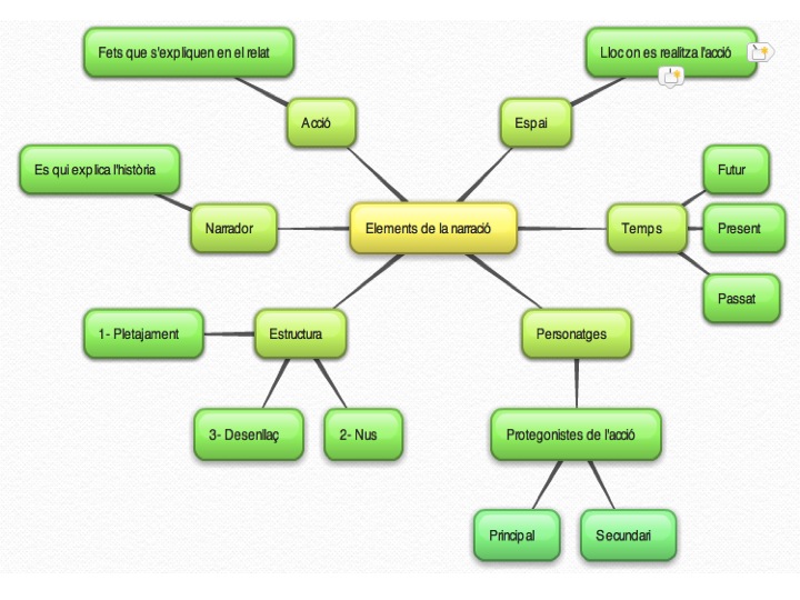EL TEXT NARRATIU QUÈ PODEM TROBAR EN UNA NARRACIÓ? EL TEXT NARRATIU QUÈ PODEM TROBAR EN UNA NARRACIÓ?