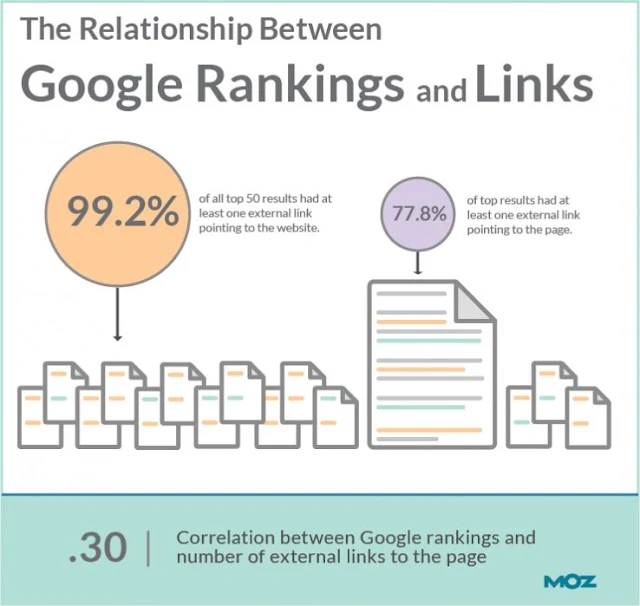 Moz on link building for your blog posts