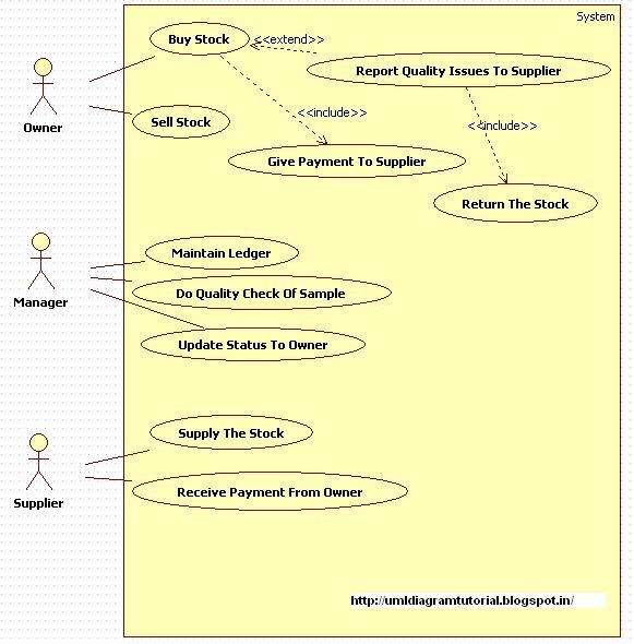 [DIAGRAM] Activity Diagram For Stock Management System - MYDIAGRAM.ONLINE