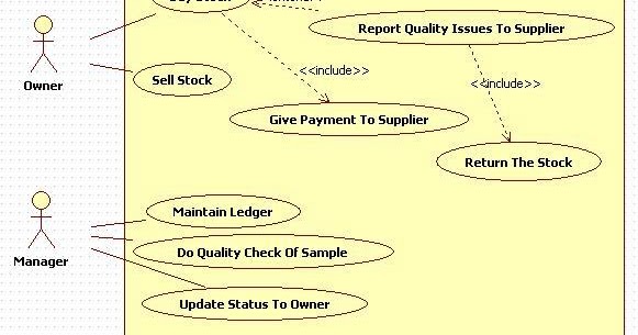 Unified Modeling Language: Inventory Management System - Use Case Diagram