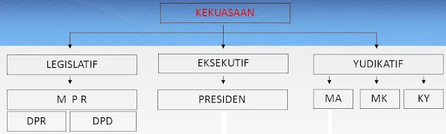  pemisahan kekuasaan pemerintahan menjadi tiga bidang yang mempunyai kedudukan sejajar Pemi TUGAS DAN WEWENANG LEMBAGA EKSEKUTIF, LEGISLATIF DAN YUDIKATIF