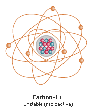 Physicists explain the long, useful lifetime of carbon-14 - The Archaeology  News Network