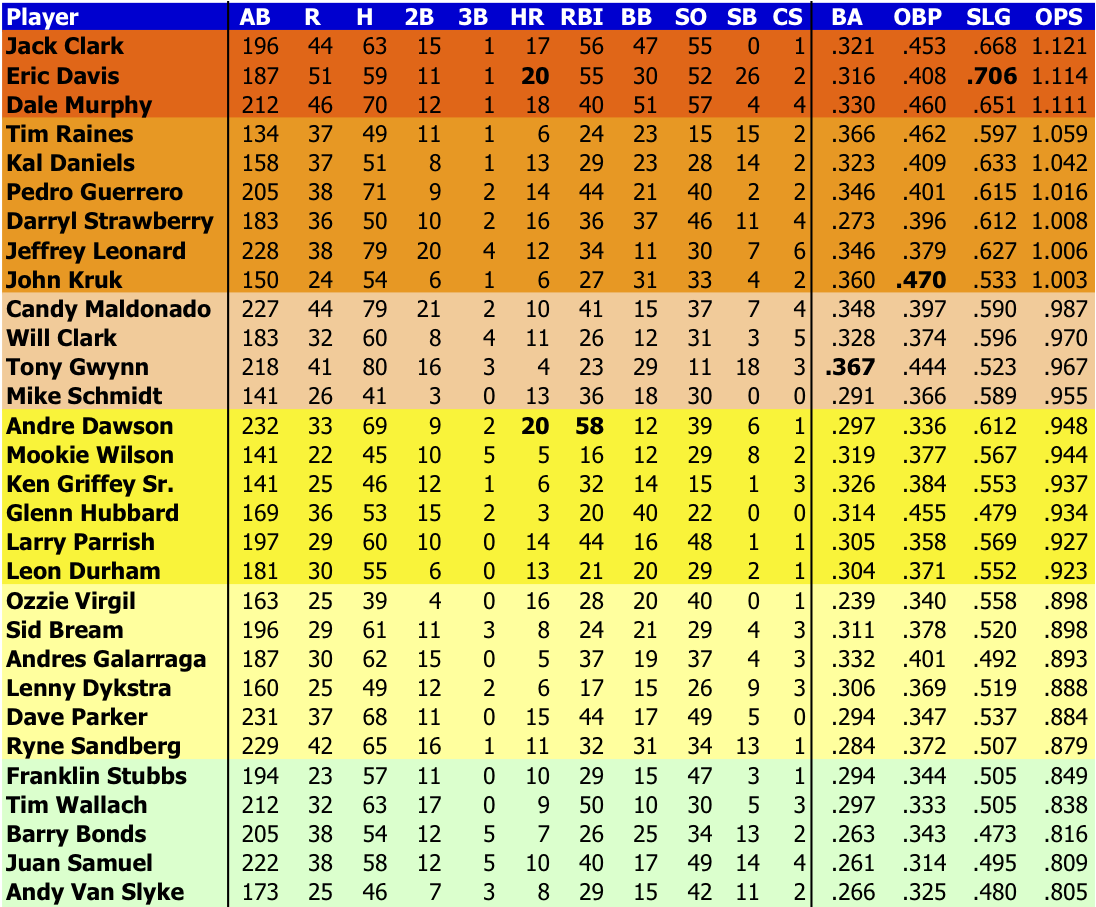BIG BAD BASEBALL 25 YEARS AGO BATTING LEADERS, AL/NL AS OF 6/10/87
