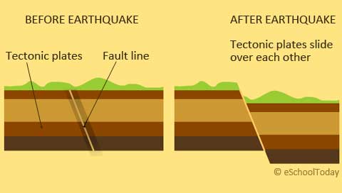 earthquakes plates tectonic earthquake occur simple diagram fault kids prevent why line faults types earth happen plate form explained where
