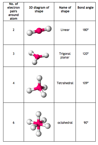 Chemistry with Hannah Parker: Shapes of Molecules