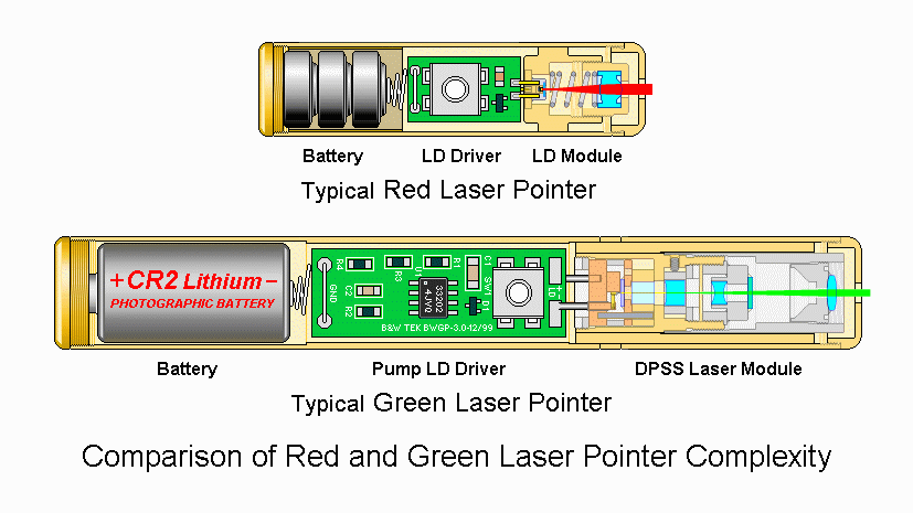 Laser Pointer: How To Choose A Good Green Laser Pointer