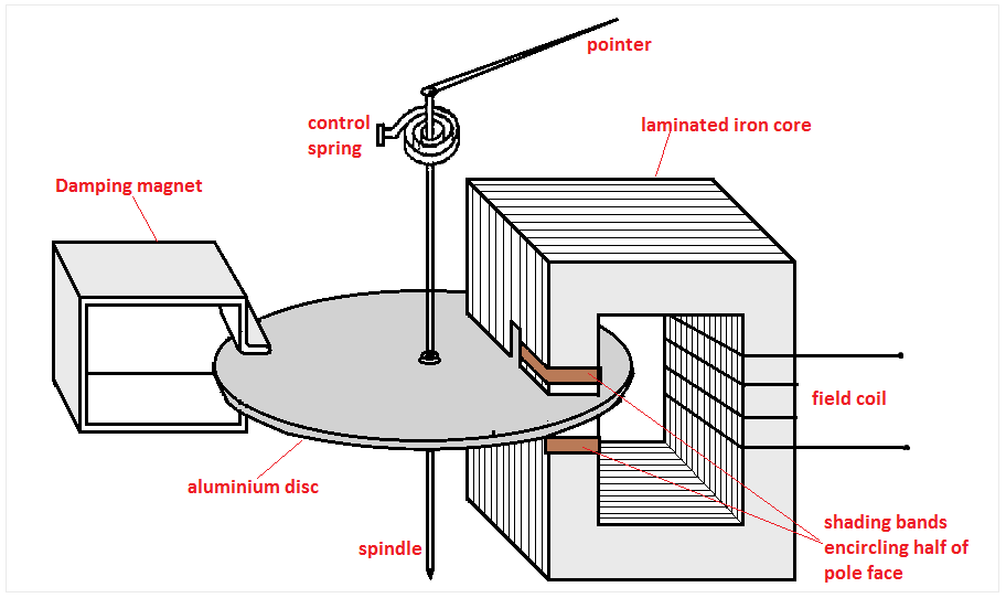 Electrical GENIUS INDUCTION TYPE INSTRUMENTS
