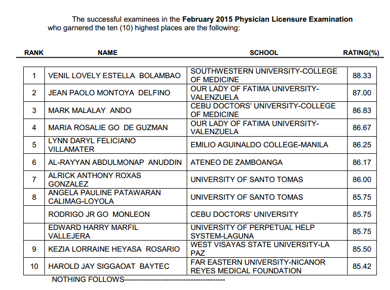 Top 10 SWU grad tops Physician (Medicine) board exam February 2015
