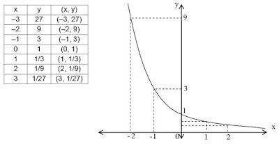 Hasil gambar untuk fungsi eksponensial