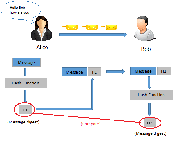 Hash Function and Digital Signature