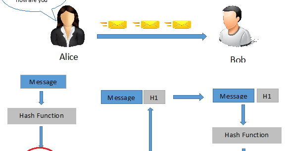 Hash Function and Digital Signature