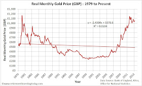 Real Monthly Gold Prices in £’s